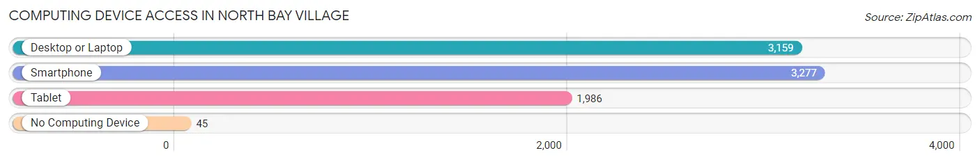 Computing Device Access in North Bay Village