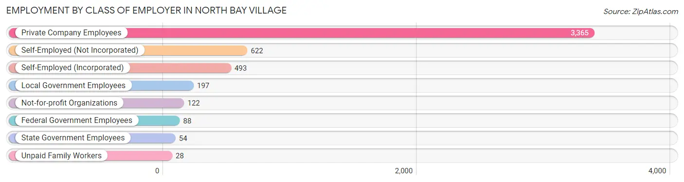 Employment by Class of Employer in North Bay Village