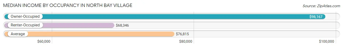 Median Income by Occupancy in North Bay Village