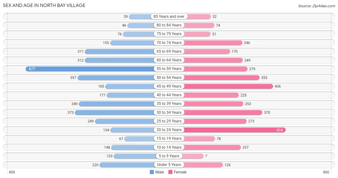 Sex and Age in North Bay Village