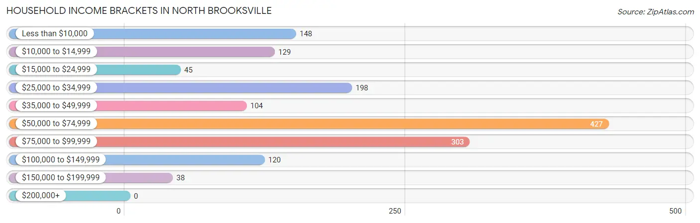 Household Income Brackets in North Brooksville