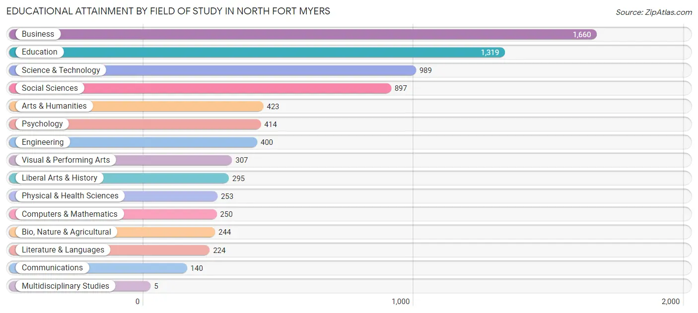 Educational Attainment by Field of Study in North Fort Myers