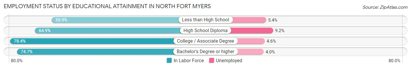 Employment Status by Educational Attainment in North Fort Myers