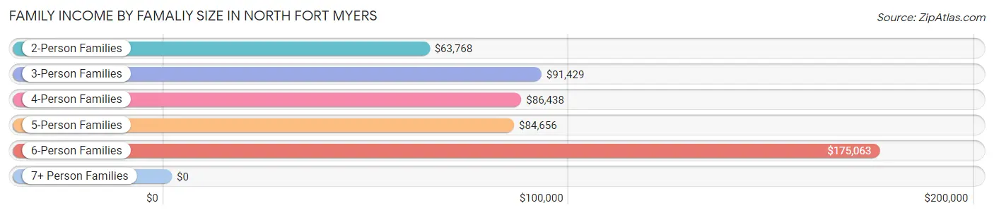 Family Income by Famaliy Size in North Fort Myers