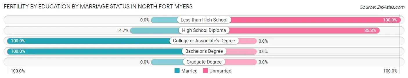 Female Fertility by Education by Marriage Status in North Fort Myers