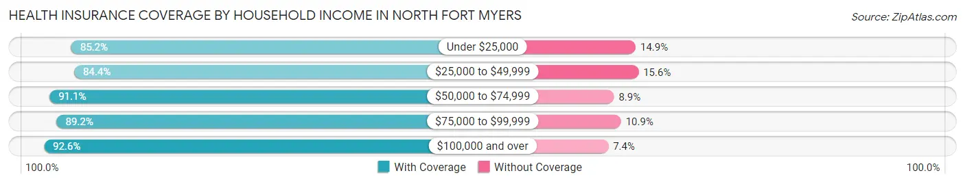 Health Insurance Coverage by Household Income in North Fort Myers