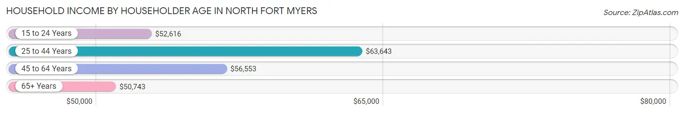 Household Income by Householder Age in North Fort Myers