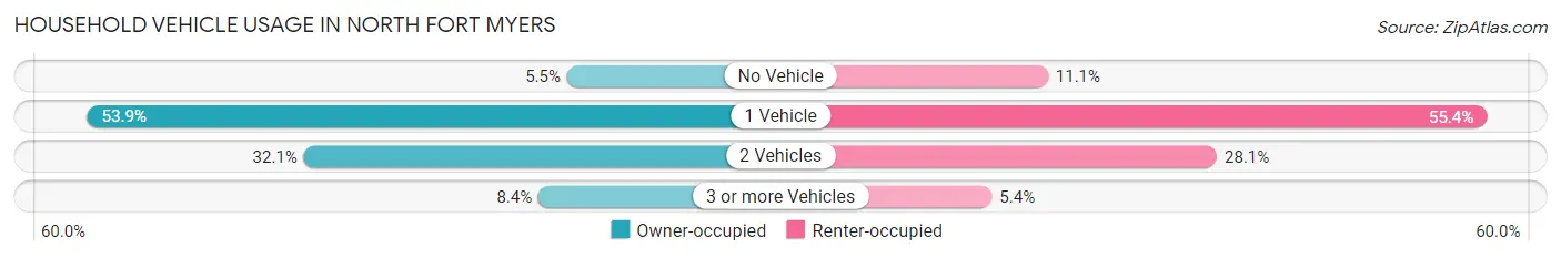 Household Vehicle Usage in North Fort Myers