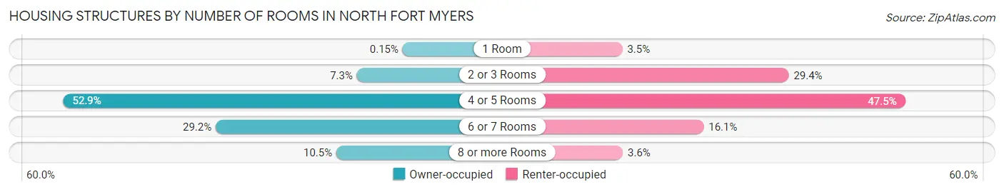Housing Structures by Number of Rooms in North Fort Myers