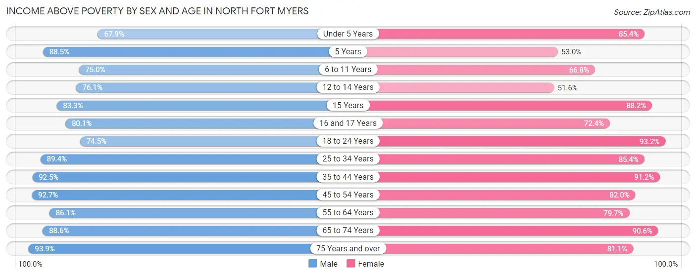 Income Above Poverty by Sex and Age in North Fort Myers