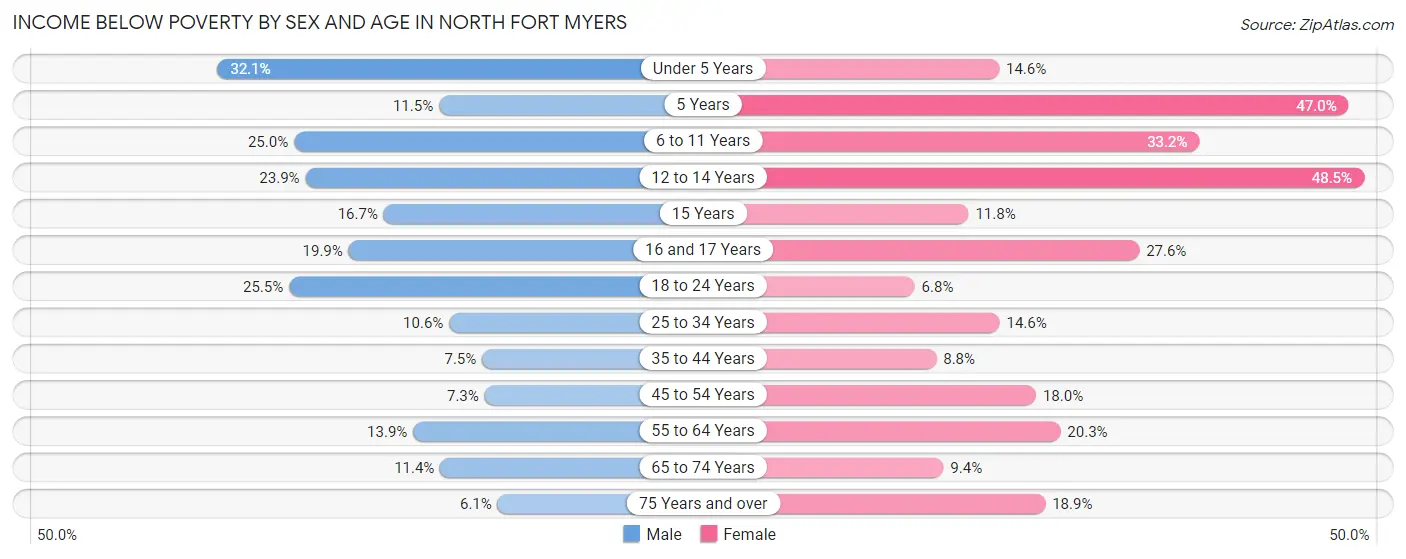 Income Below Poverty by Sex and Age in North Fort Myers