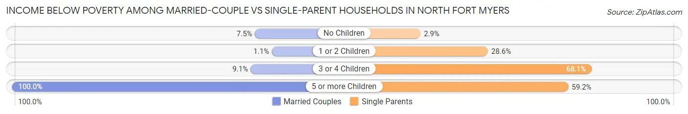 Income Below Poverty Among Married-Couple vs Single-Parent Households in North Fort Myers
