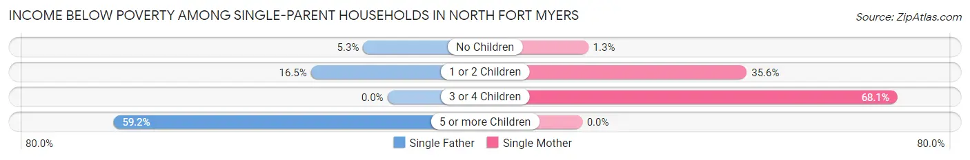 Income Below Poverty Among Single-Parent Households in North Fort Myers