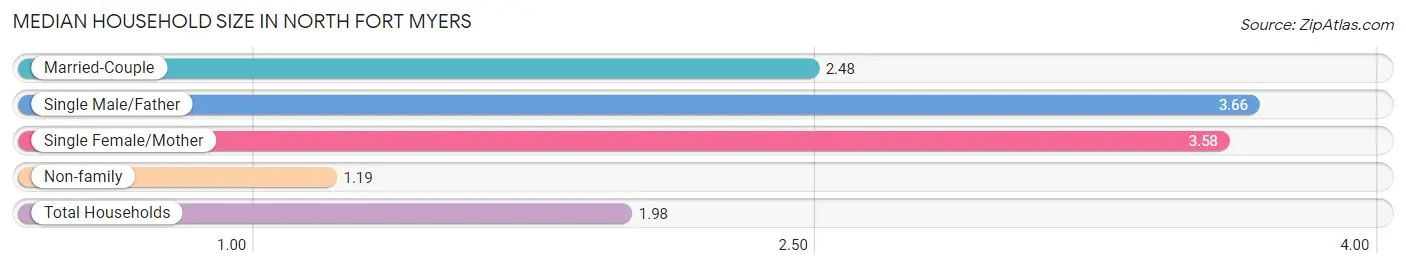 Median Household Size in North Fort Myers