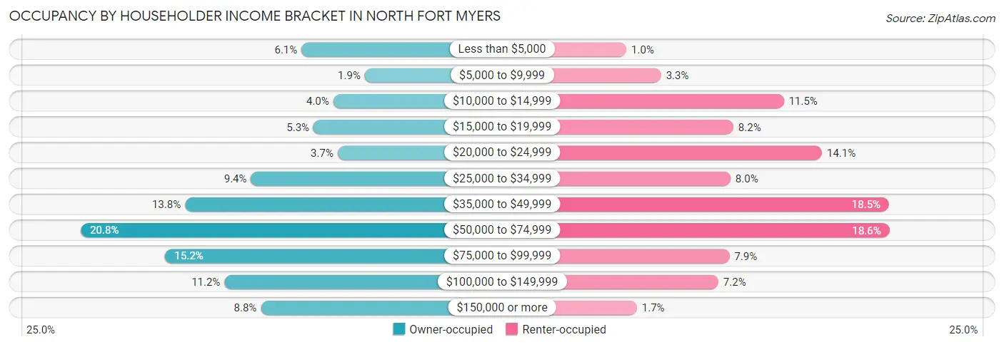 Occupancy by Householder Income Bracket in North Fort Myers