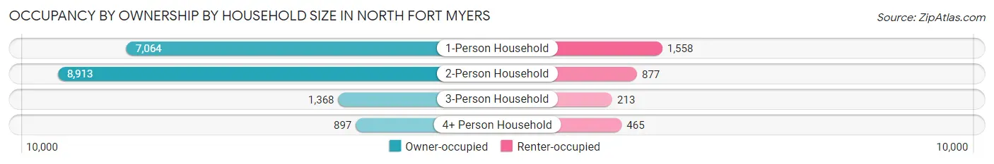 Occupancy by Ownership by Household Size in North Fort Myers