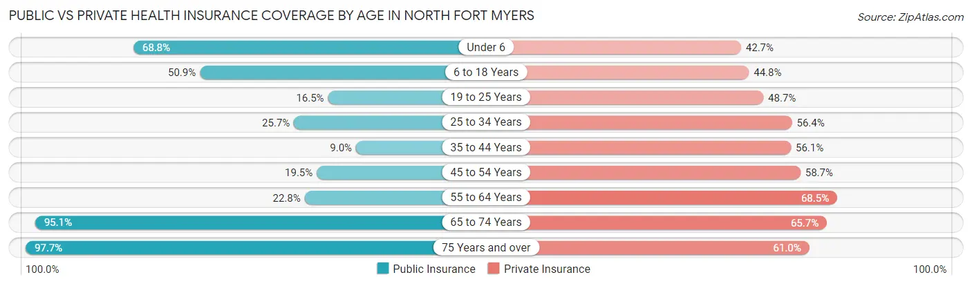 Public vs Private Health Insurance Coverage by Age in North Fort Myers