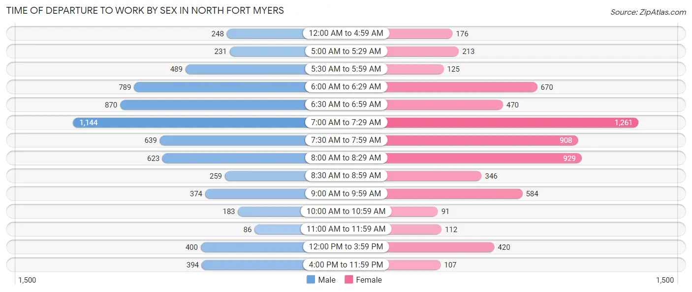 Time of Departure to Work by Sex in North Fort Myers