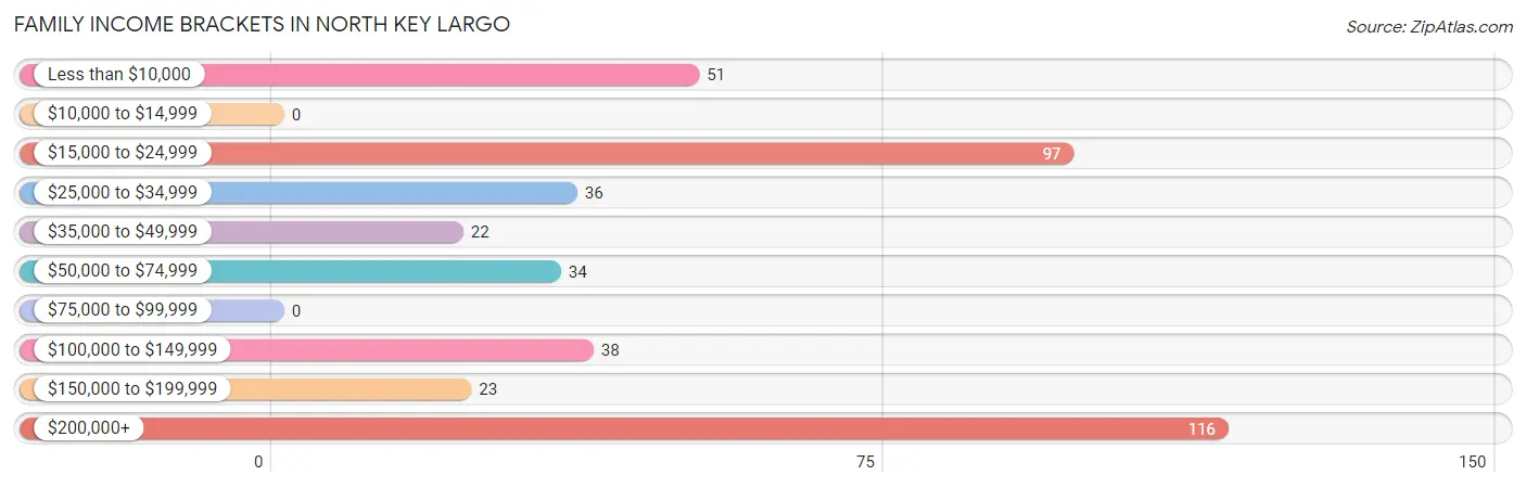 Family Income Brackets in North Key Largo