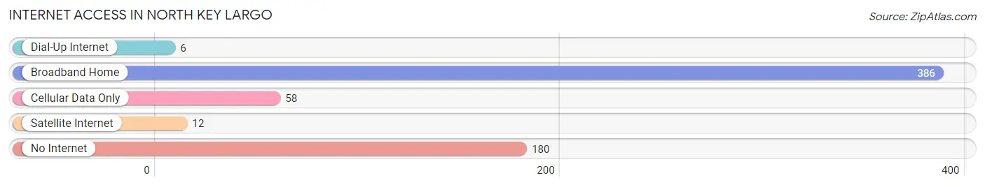 Internet Access in North Key Largo