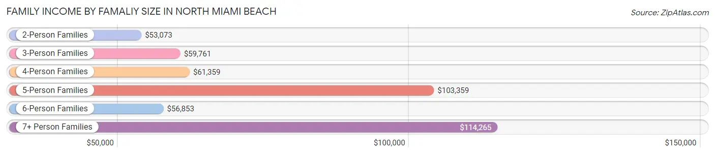 Family Income by Famaliy Size in North Miami Beach