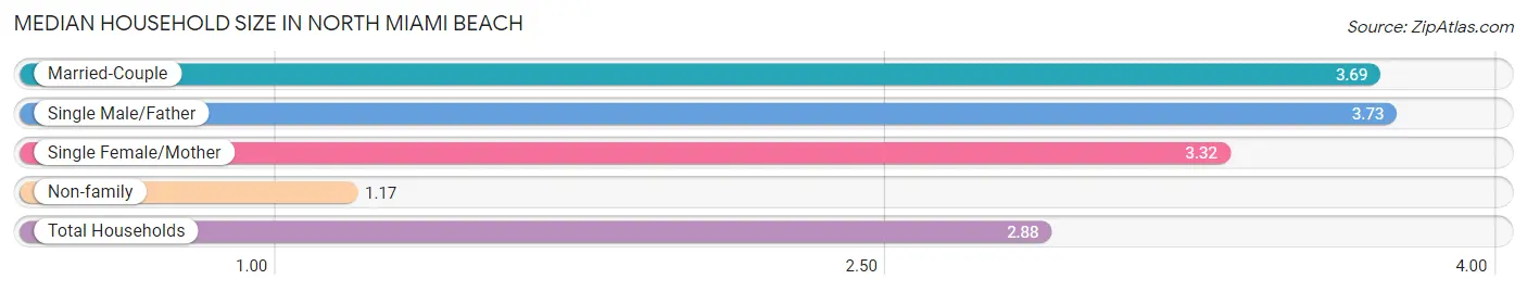 Median Household Size in North Miami Beach