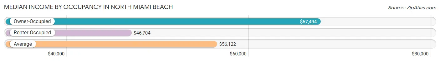 Median Income by Occupancy in North Miami Beach