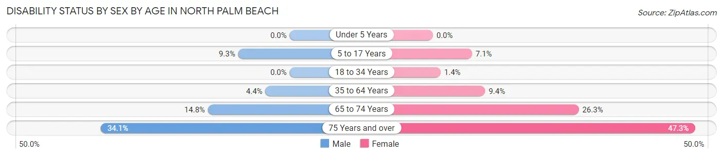 Disability Status by Sex by Age in North Palm Beach