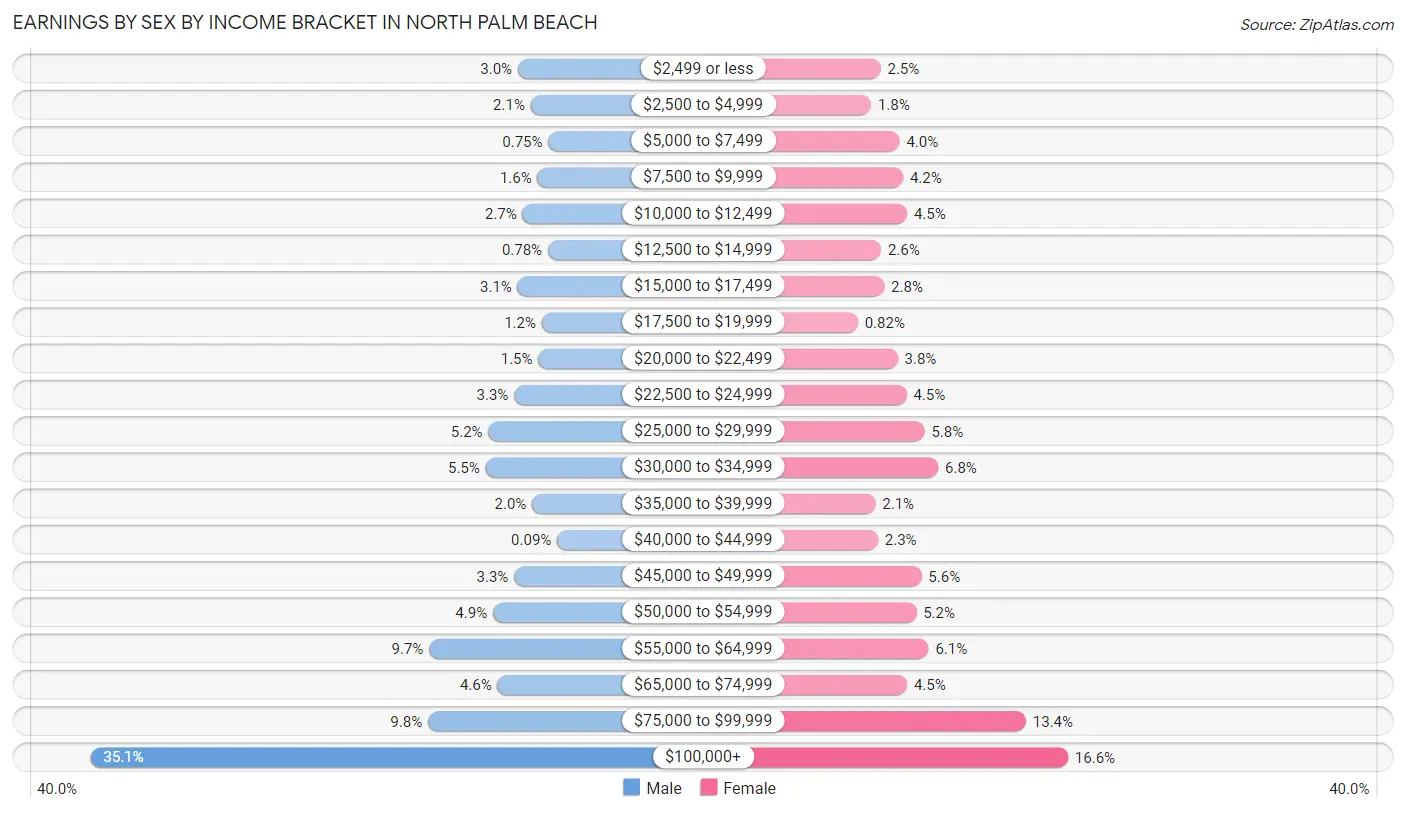 Earnings by Sex by Income Bracket in North Palm Beach