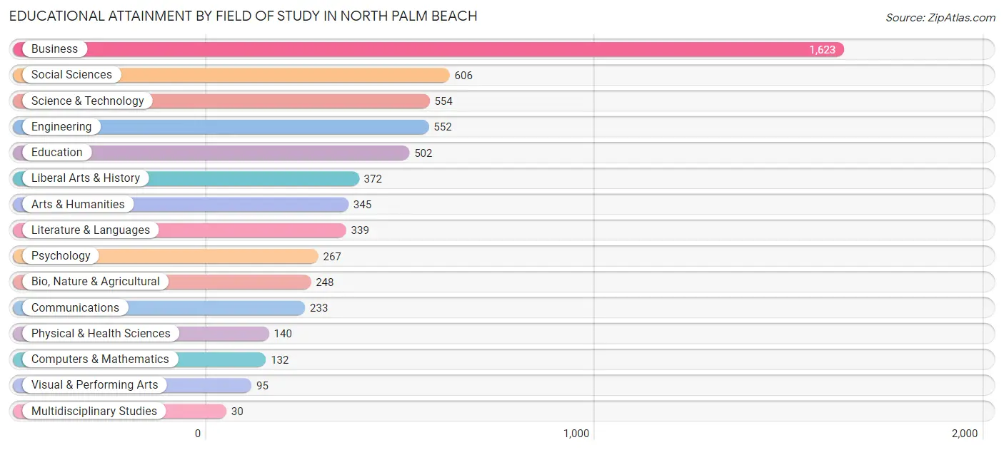 Educational Attainment by Field of Study in North Palm Beach