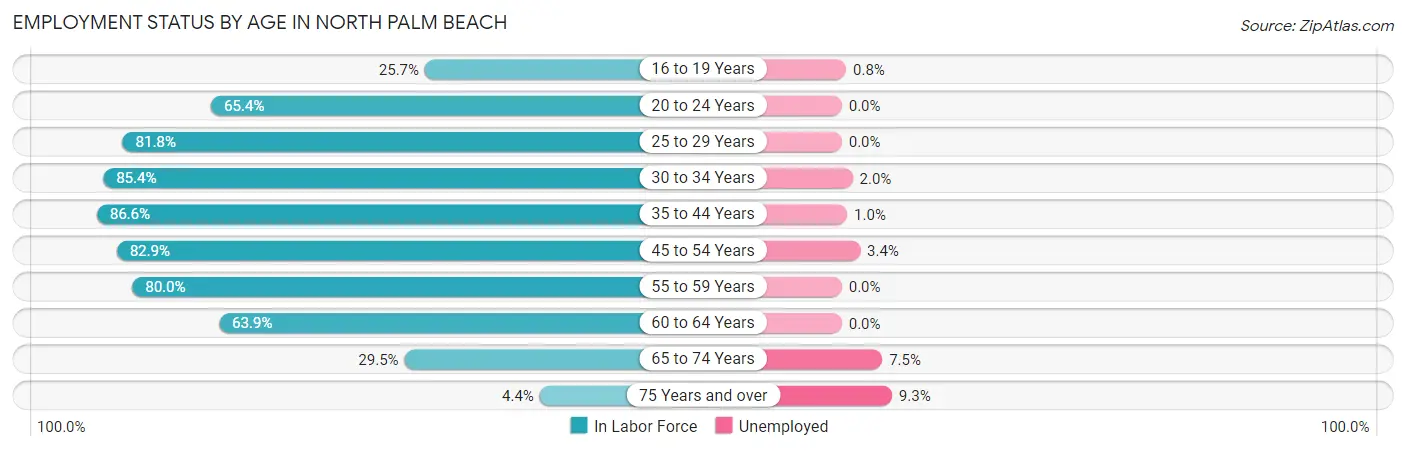 Employment Status by Age in North Palm Beach