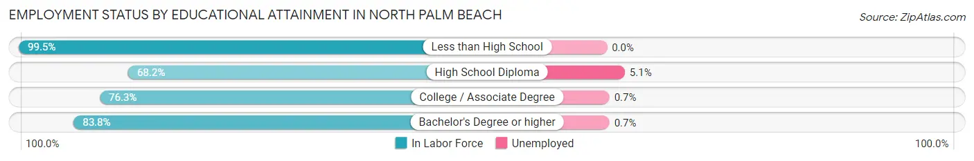 Employment Status by Educational Attainment in North Palm Beach
