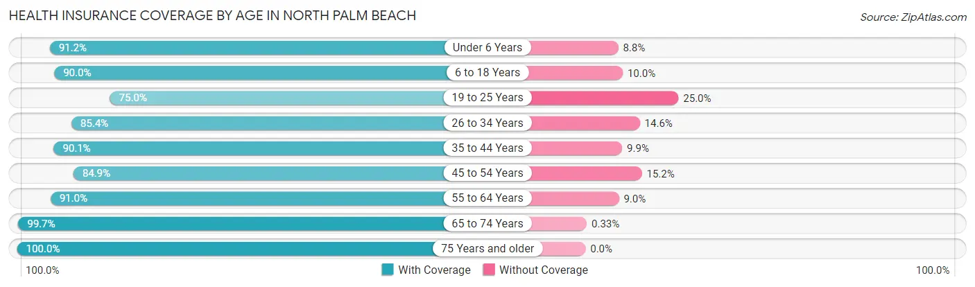 Health Insurance Coverage by Age in North Palm Beach