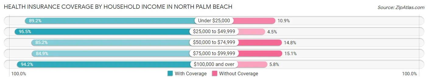 Health Insurance Coverage by Household Income in North Palm Beach