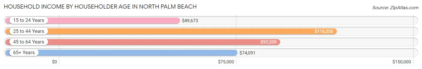 Household Income by Householder Age in North Palm Beach
