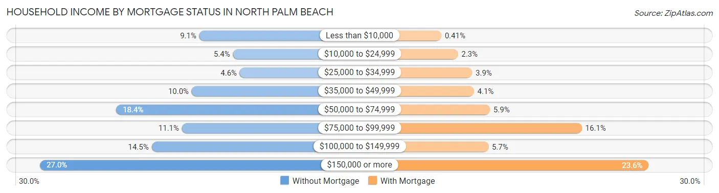 Household Income by Mortgage Status in North Palm Beach