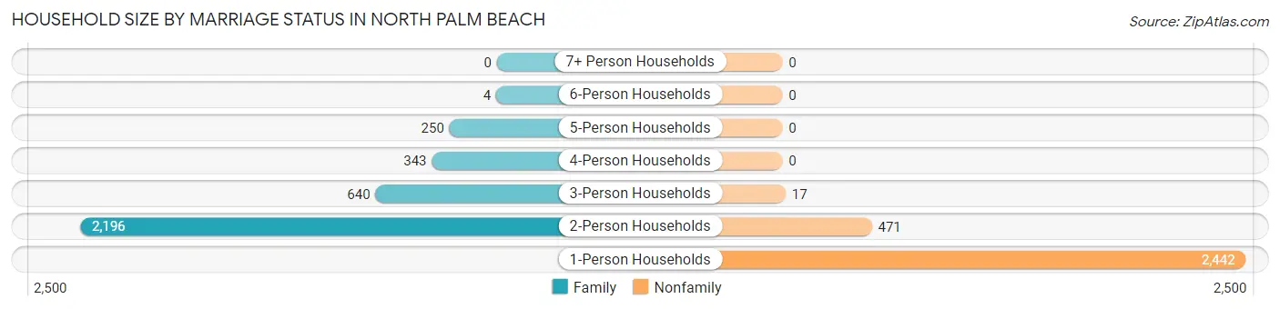 Household Size by Marriage Status in North Palm Beach