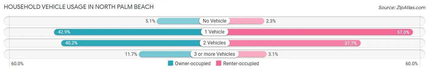 Household Vehicle Usage in North Palm Beach