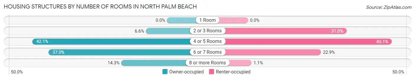 Housing Structures by Number of Rooms in North Palm Beach