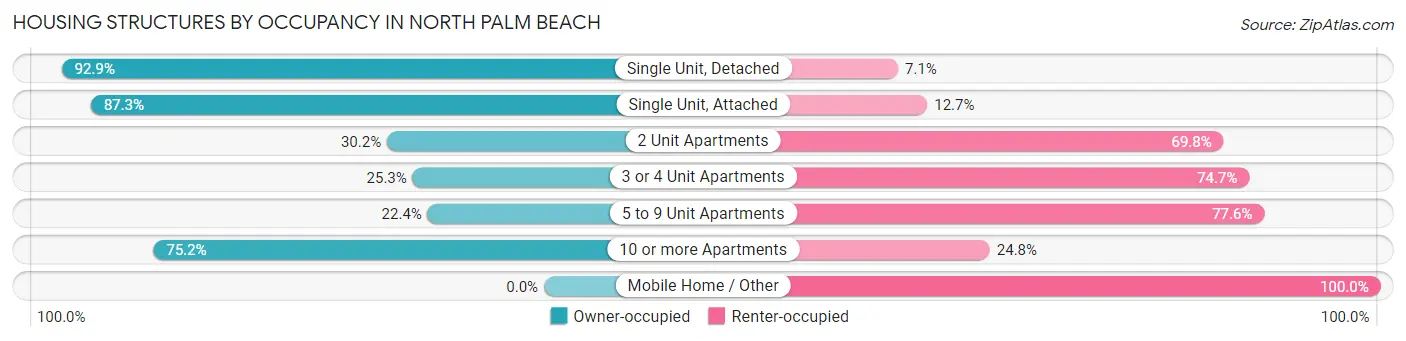 Housing Structures by Occupancy in North Palm Beach