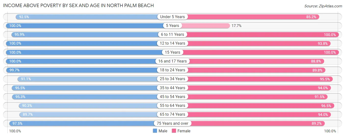 Income Above Poverty by Sex and Age in North Palm Beach