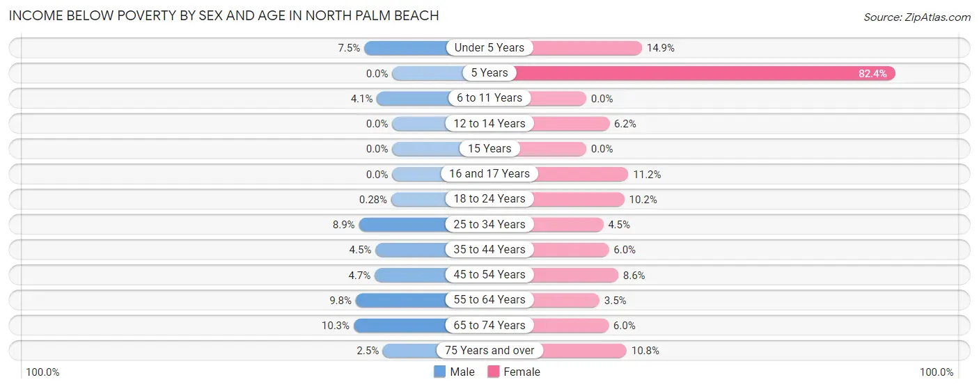 Income Below Poverty by Sex and Age in North Palm Beach