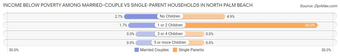 Income Below Poverty Among Married-Couple vs Single-Parent Households in North Palm Beach