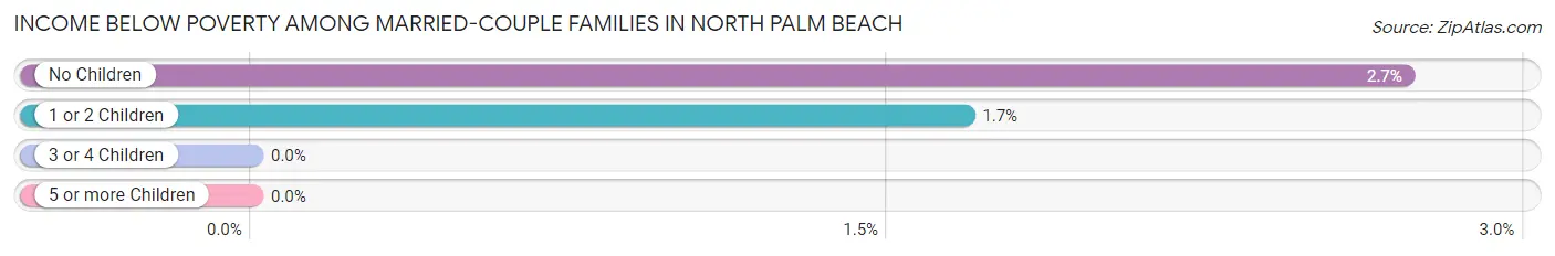 Income Below Poverty Among Married-Couple Families in North Palm Beach