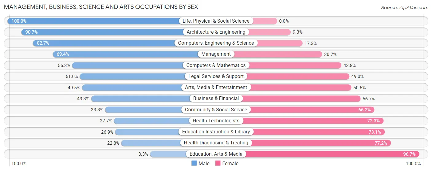Management, Business, Science and Arts Occupations by Sex in North Palm Beach