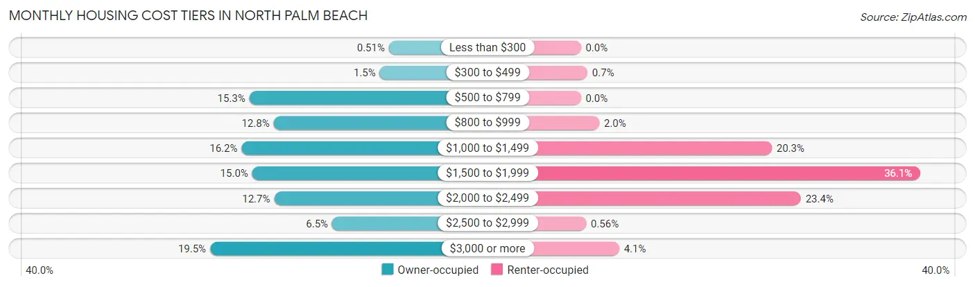 Monthly Housing Cost Tiers in North Palm Beach