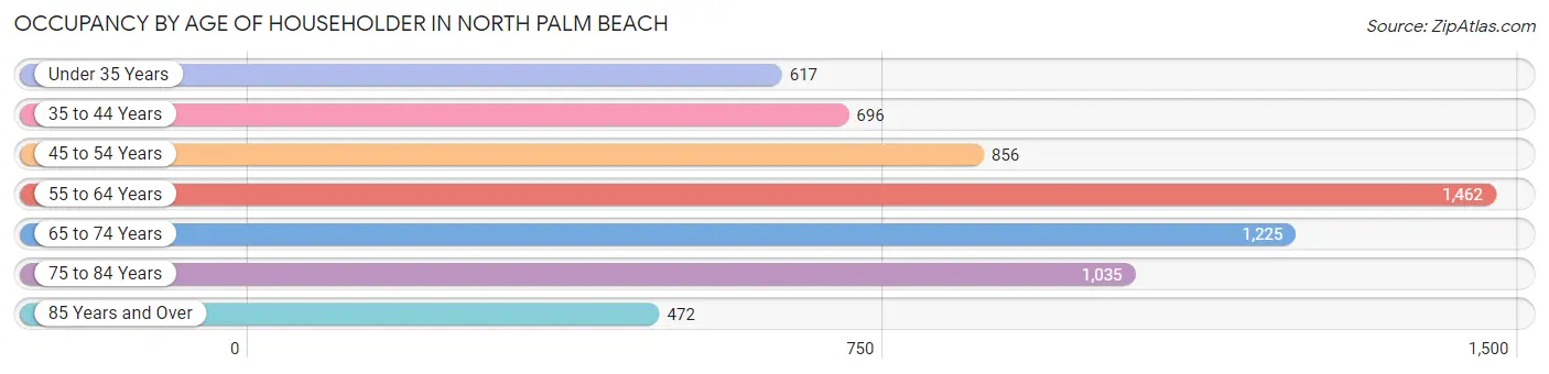 Occupancy by Age of Householder in North Palm Beach
