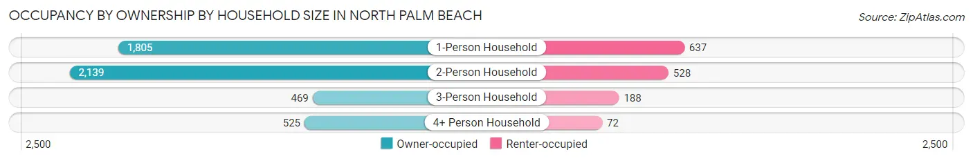 Occupancy by Ownership by Household Size in North Palm Beach