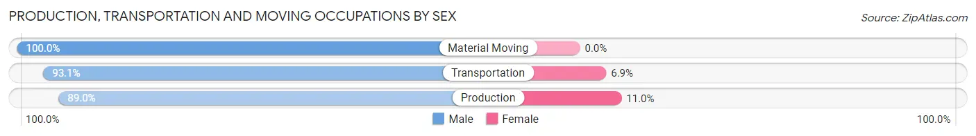 Production, Transportation and Moving Occupations by Sex in North Palm Beach