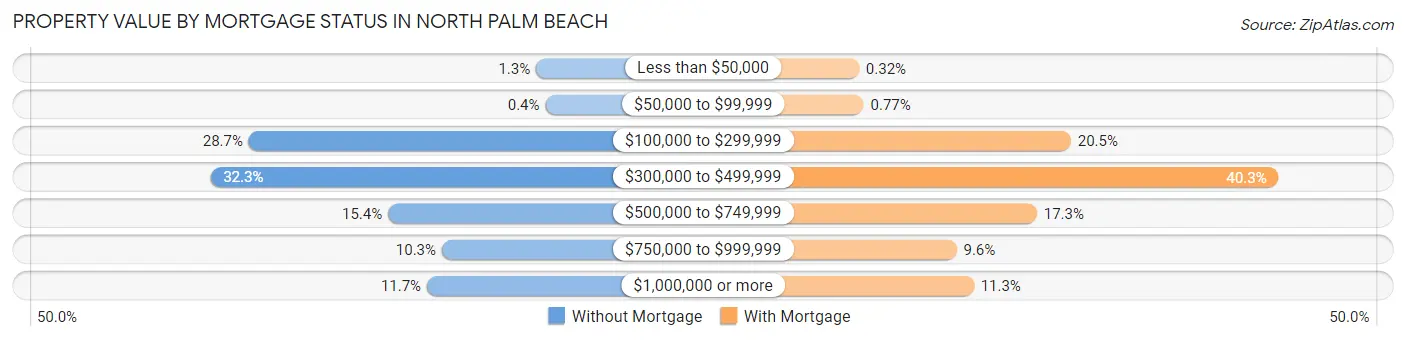 Property Value by Mortgage Status in North Palm Beach